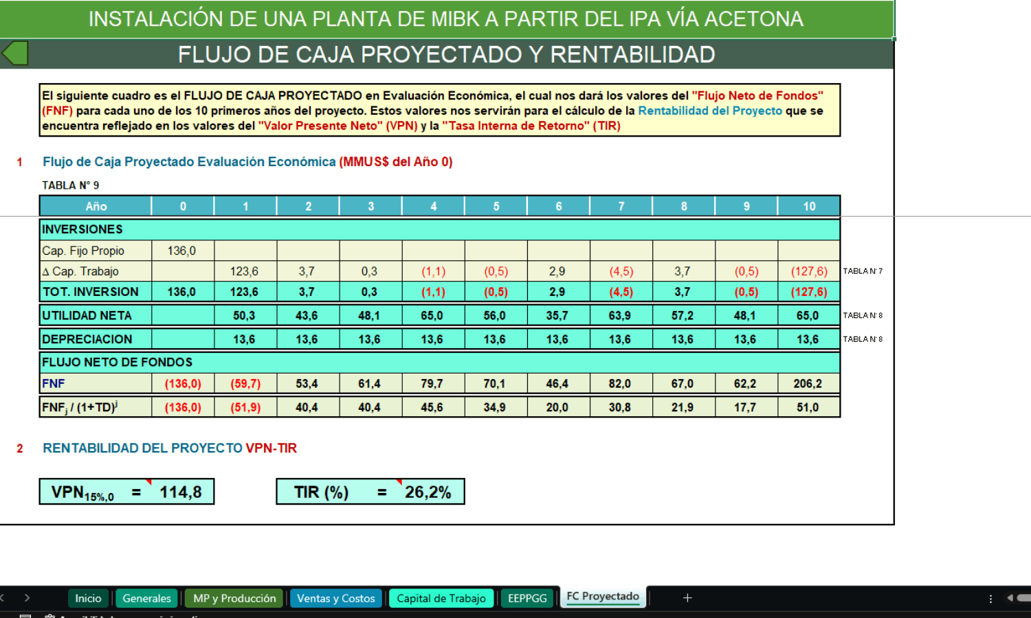 Rentabilidad de un Proyecto